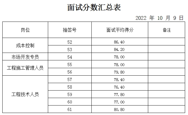 山東岱岳財金新能源發展有限公司面試成績公示