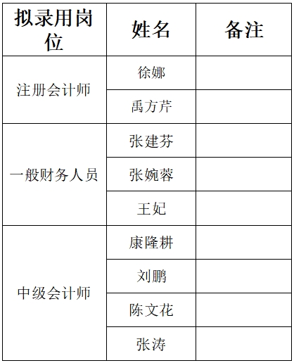 泰安市某大型市直國有企業  擬錄用人員公示