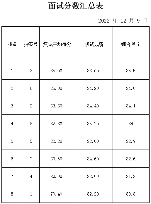 泰山創(chuàng)新谷科技運(yùn)營(yíng)管理有限公司成績(jī)公示