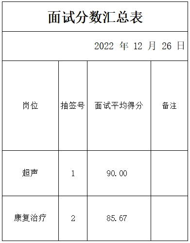 范鎮(zhèn)衛(wèi)生院成績(jī)公示