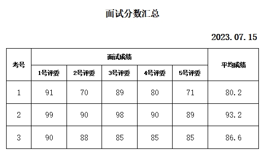 泰安天平湖酒店面試成績公示