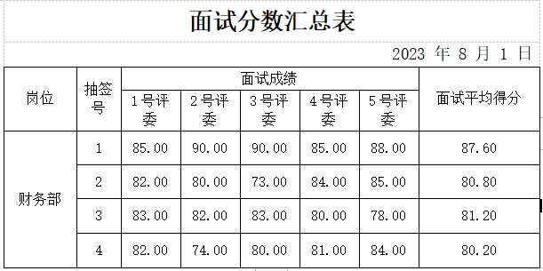 泰安市國泰金鏈保理有限公司公開招聘面試成績公示