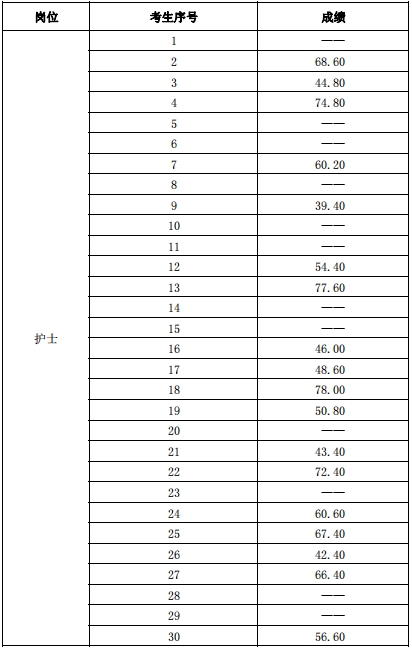 山東省第二康復醫院關于招聘成績公布的通知