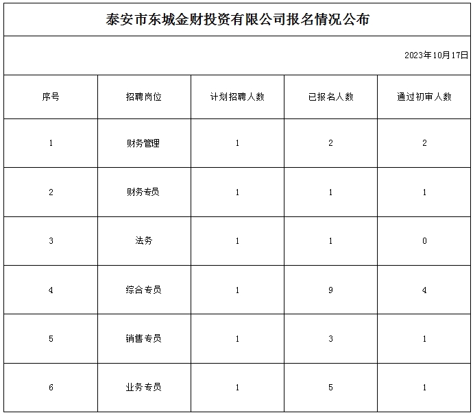 泰安市東城金財(cái)投資有限公司報(bào)名情況公布