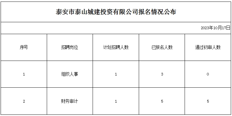 泰安市泰山城建投資有限公司報(bào)名情況公布