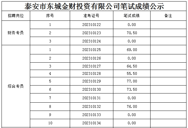 泰安市東城金財(cái)投資有限公司筆試成績公示