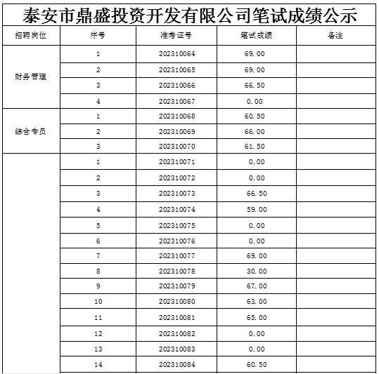 泰安市鼎盛投資開(kāi)發(fā)有限公司筆試成績(jī)公示