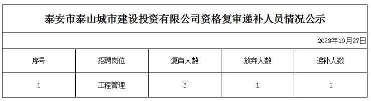 泰安市泰山城市建設(shè)投資有限公司資格復(fù)審遞補(bǔ)人員情況公告