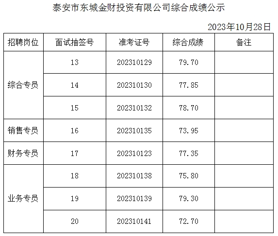 泰安市東城金財(cái)投資有限公司綜合成績(jī)公示